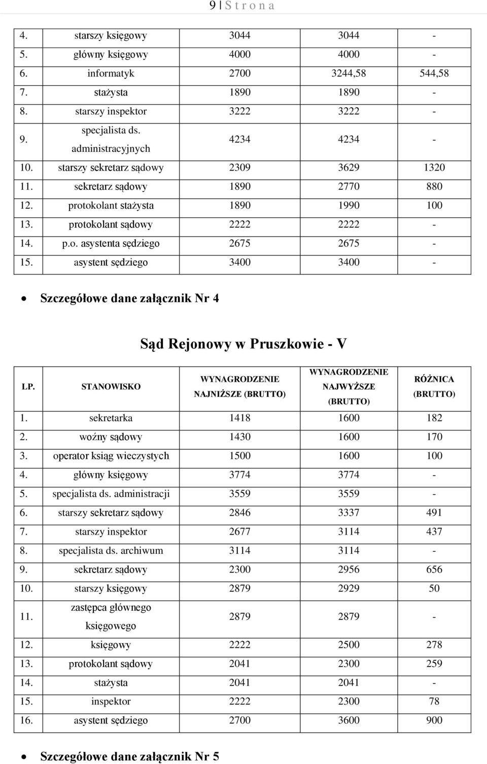 asystent sędziego 3400 3400 - Szczegółowe dane załącznik Nr 4 Sąd Rejonowy w Pruszkowie - V NAJNIŻSZE 1. sekretarka 1418 1600 182 2. woźny sądowy 1430 1600 170 3.