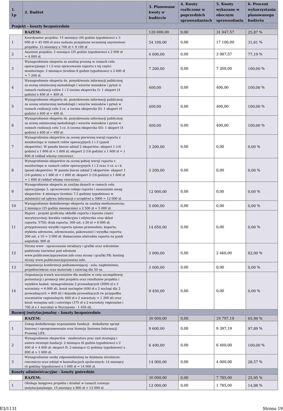 miesięcy (40 godzin tygodniowo) x 3 000 zł = 45 000 zł oraz zadania przypisane wcześniej asystentowi projektu: 13 miesięcy x 700 zł = 9 100 zł 54 100,00 0,00 17 100,00 31,61 % 2 3 4 5 6 7 8 9 10 11