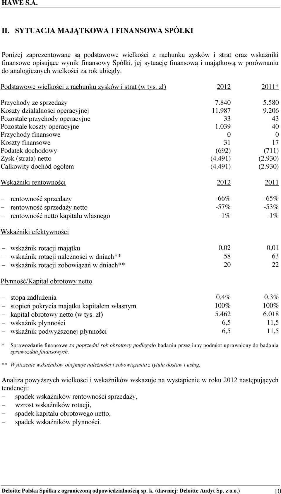 580 Koszty działalności operacyjnej 11.987 9.206 Pozostałe przychody operacyjne 33 43 Pozostałe koszty operacyjne 1.