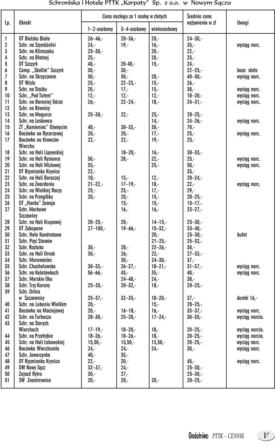 na Klimczoku 25 30,- 20,- 22,- 4 Schr. na Błatnej 25,- 20,- 25,- 5 DT Szczyrk 40,- 20-40,- 15,- 24,- 6 Camp. Skalite Szczyrk 30,- 30,- 22 25,- baza stała 7 Schr.