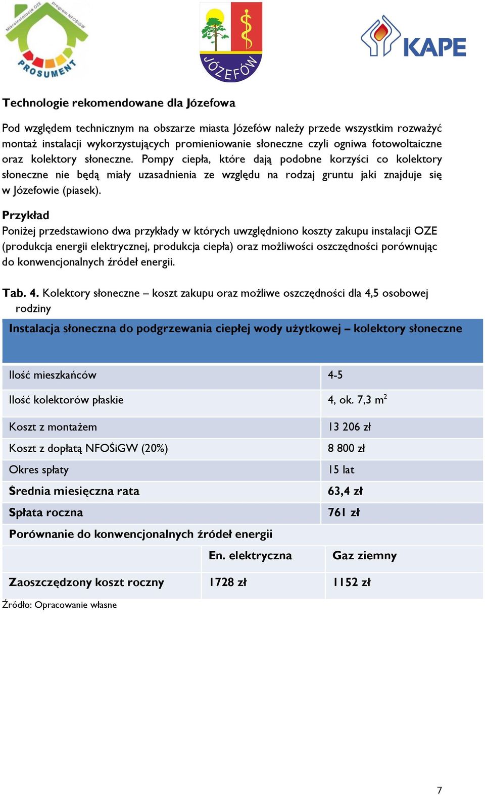 Pompy ciepła, które dają podobne korzyści co kolektory słoneczne nie będą miały uzasadnienia ze względu na rodzaj gruntu jaki znajduje się w Józefowie (piasek).