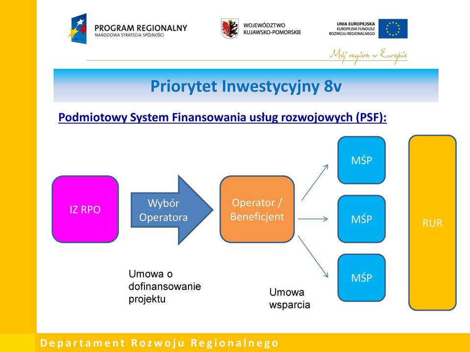 RPO Wybór Operatora Operator / Beneficjent MŚP