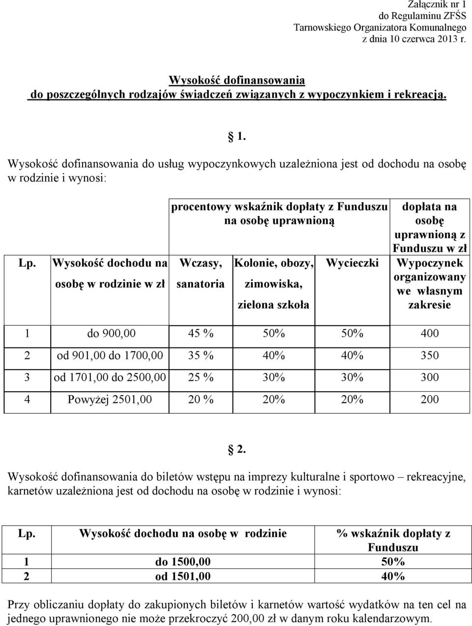 z Funduszu w zł Wypoczynek organizowany we własnym zakresie 1 do 900,00 45 % 50% 50% 400 2 od 901,00 do 1700,00 35 % 40% 40% 350 3 od 1701,00 do 2500,00 25 % 30% 30% 300 4 Powyżej 2501,00 20 % 20%