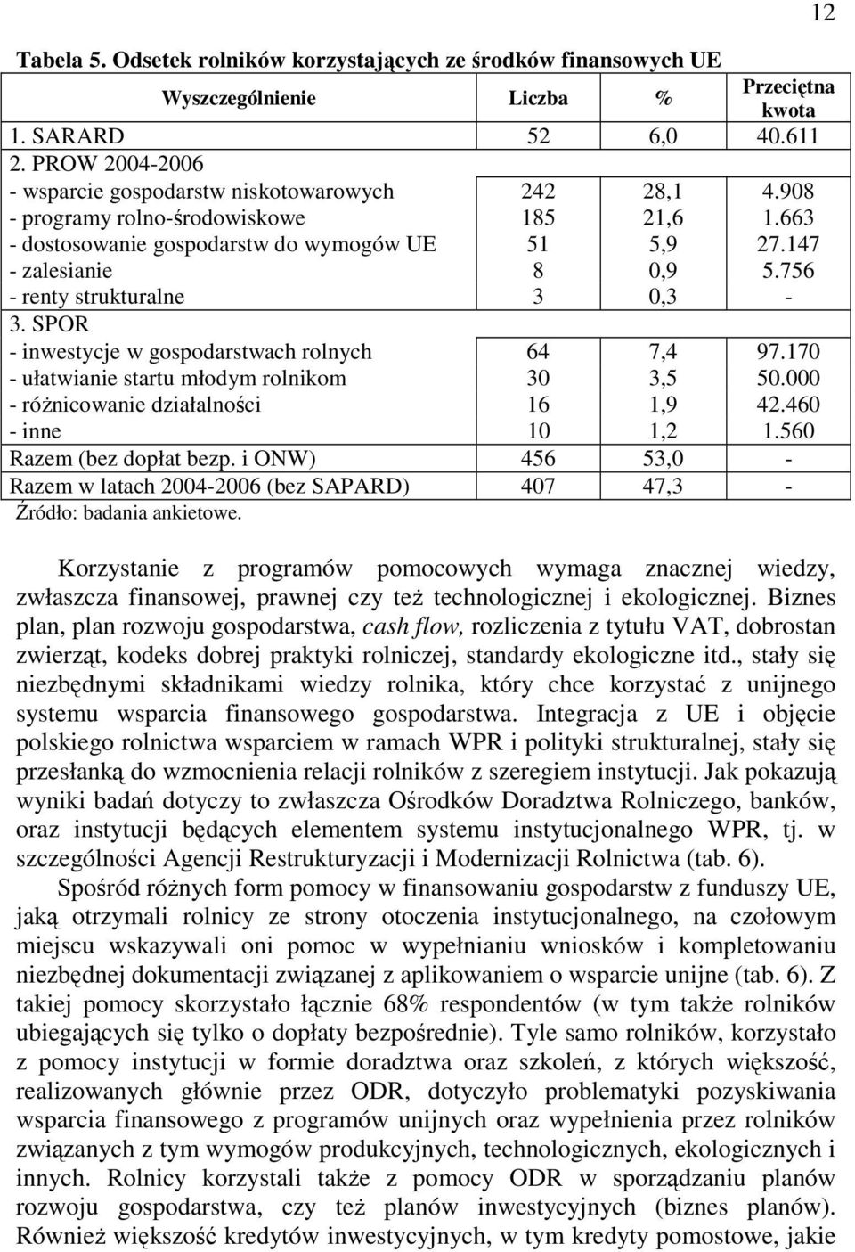 756 - renty strukturalne 3 0,3-3. SPOR - inwestycje w gospodarstwach rolnych 64 7,4 97.170 - ułatwianie startu młodym rolnikom 30 3,5 50.000 - róŝnicowanie działalności 16 1,9 42.460 - inne 10 1,2 1.