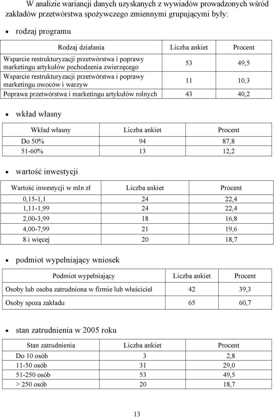 marketingu artykułów rolnych 43 40,2 wkład własny Wkład własny Liczba ankiet Procent Do 50% 94 87,8 51-60% 13 12,2 wartość inwestycji Wartość inwestycji w mln zł Liczba ankiet Procent 0,15-1,1 24