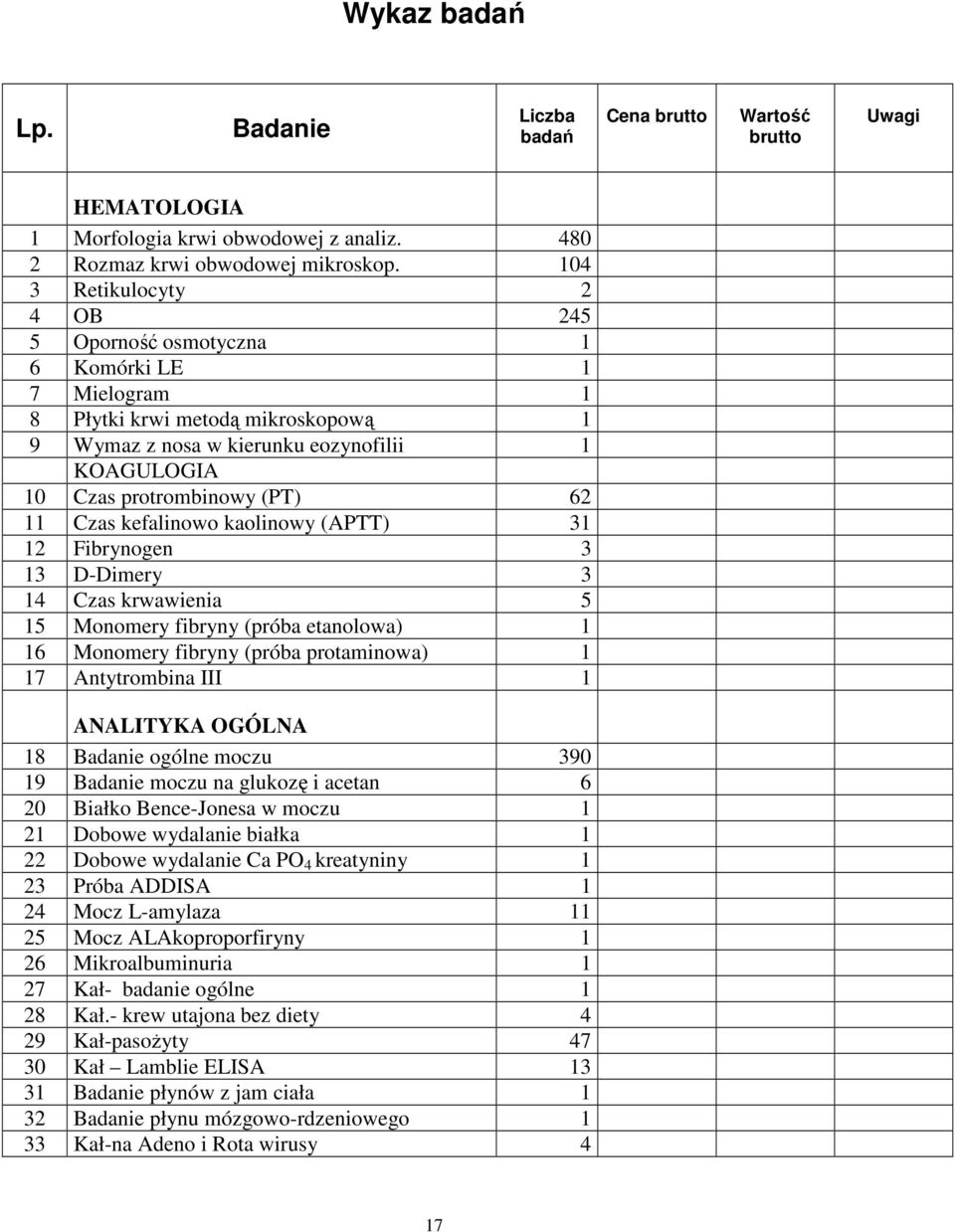 11 Czas kefalinowo kaolinowy (APTT) 31 12 Fibrynogen 3 13 D-Dimery 3 14 Czas krwawienia 5 15 Monomery fibryny (próba etanolowa) 1 16 Monomery fibryny (próba protaminowa) 1 17 Antytrombina III 1