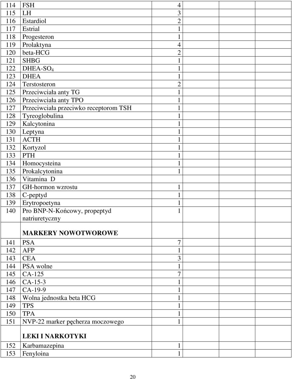 Prokalcytonina 1 136 Vitamina D 137 GH-hormon wzrostu 1 138 C-peptyd 1 139 Erytropoetyna 1 140 Pro BNP-N-Końcowy, propeptyd natriuretyczny 1 MARKERY NOWOTWOROWE 141 PSA 7 142 AFP 1 143 CEA