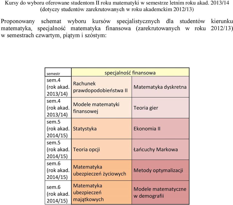 6 2014/15) Rachunek prawdopodobieństwa II Modele matematyki finansowej Statystyka Teoria opcji Matematyka ubezpieczeń życiowych Matematyka