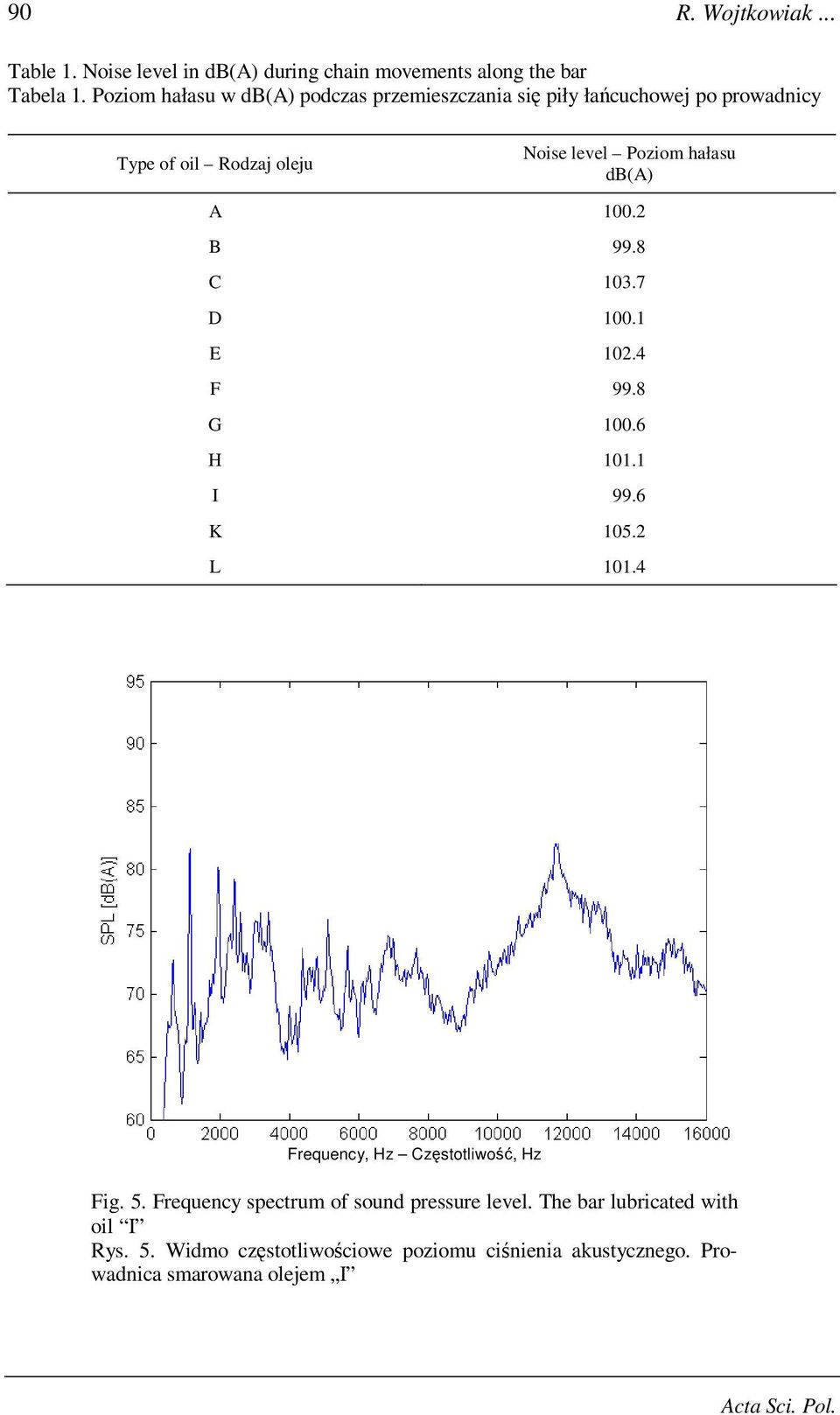 db(a) A 100.2 B 99.8 C 103.7 D 100.1 E 102.4 F 99.8 G 100.6 H 101.1 I 99.6 K 105.2 L 101.4 Frequency, Hz Częstotliwość, Hz Fig. 5.