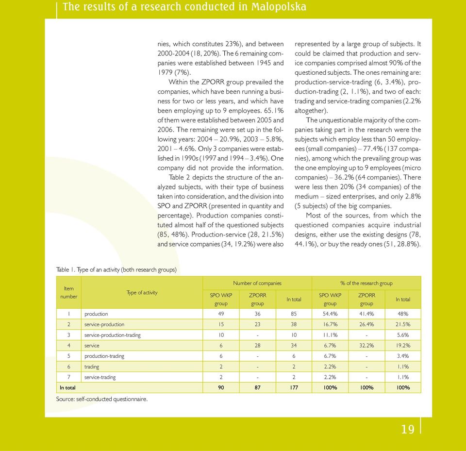 1% of them were established between 2005 and 2006. The remaining were set up in the following years: 2004 20.9%, 2003 5.8%, 2001 4.6%. Only 3 companies were established in 1990s (1997 and 1994 3.4%).