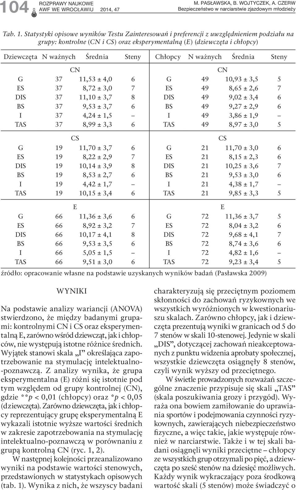 Chłopcy N ważnych Średnia Steny CN CN G 37 11,53 ± 4,0 6 G 49 10,93 ± 3,5 5 ES 37 8,72 ± 3,0 7 ES 49 8,65 ± 2,6 7 DIS 37 11,10 ± 3,7 8 DIS 49 9,02 ± 3,4 6 BS 37 9,53 ± 3,7 6 BS 49 9,27 ± 2,9 6 I 37