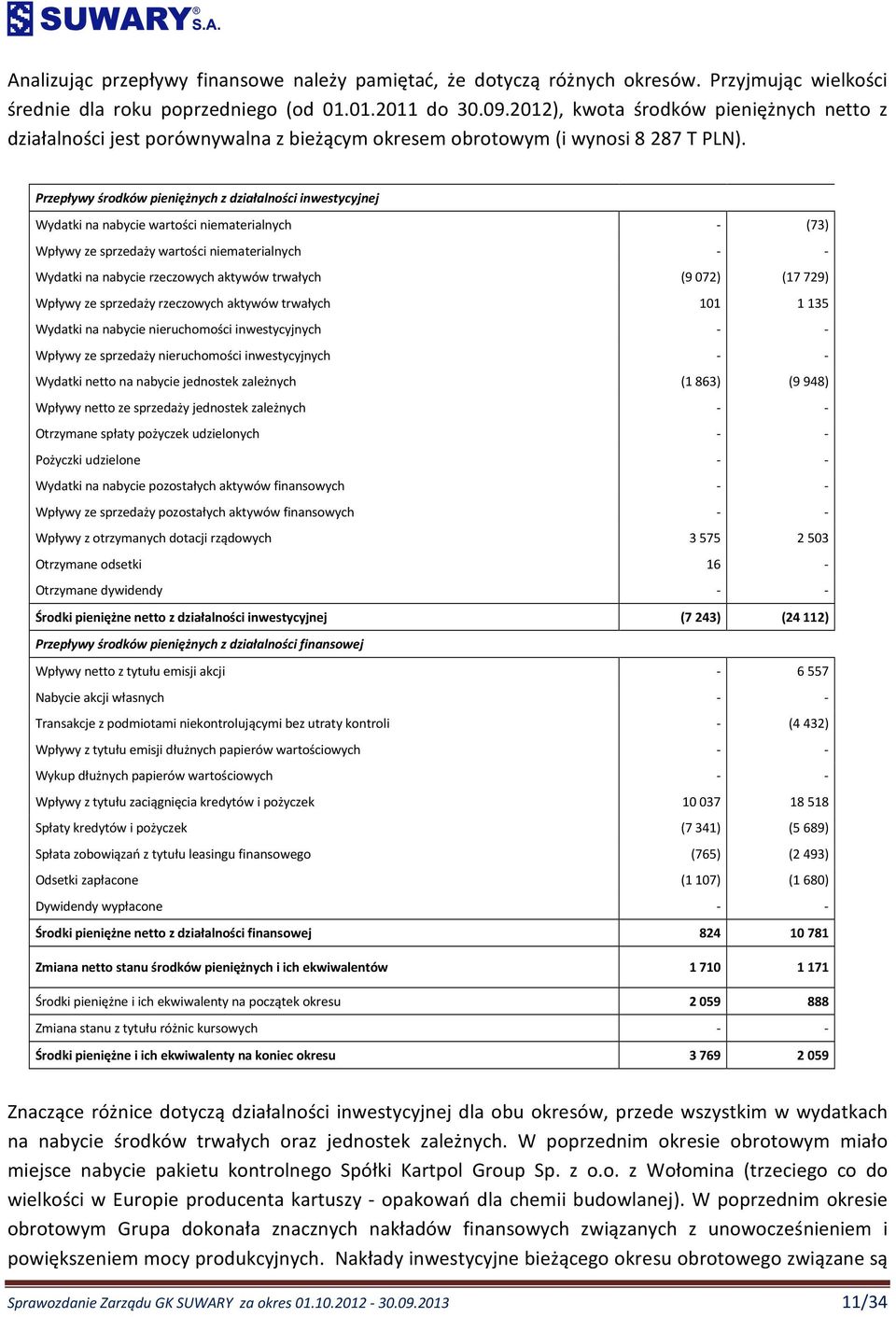 Przepływy środków pieniężnych z działalności inwestycyjnej Wydatki na nabycie wartości niematerialnych - (73) Wpływy ze sprzedaży wartości niematerialnych - - Wydatki na nabycie rzeczowych aktywów