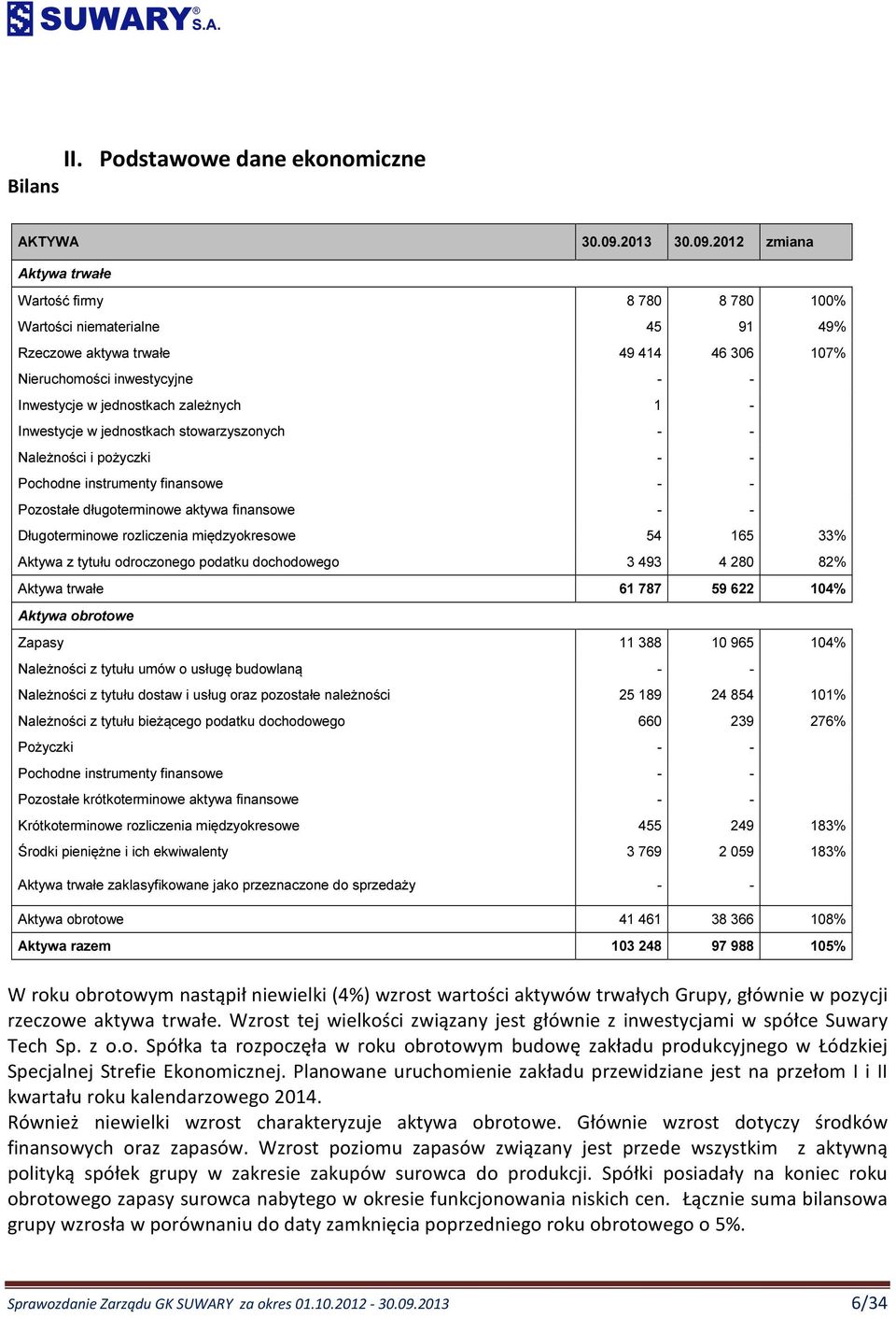 2012 zmiana Aktywa trwałe Wartość firmy 8 780 8 780 100% Wartości niematerialne 45 91 49% Rzeczowe aktywa trwałe 49 414 46 306 107% Nieruchomości inwestycyjne - - Inwestycje w jednostkach zależnych 1