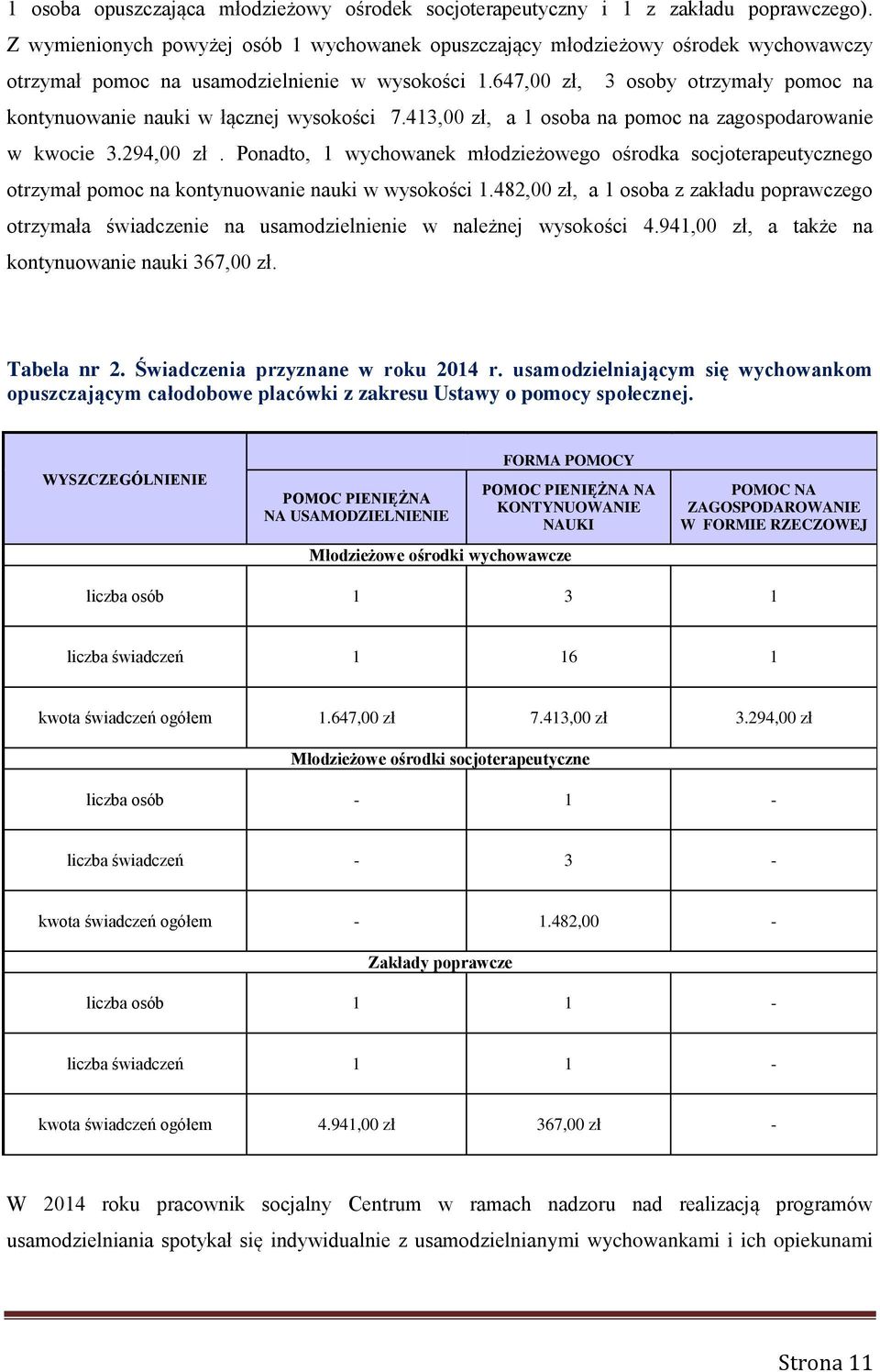 647,00 zł, 3 osoby otrzymały pomoc na kontynuowanie nauki w łącznej wysokości 7.413,00 zł, a 1 osoba na pomoc na zagospodarowanie w kwocie 3.294,00 zł.