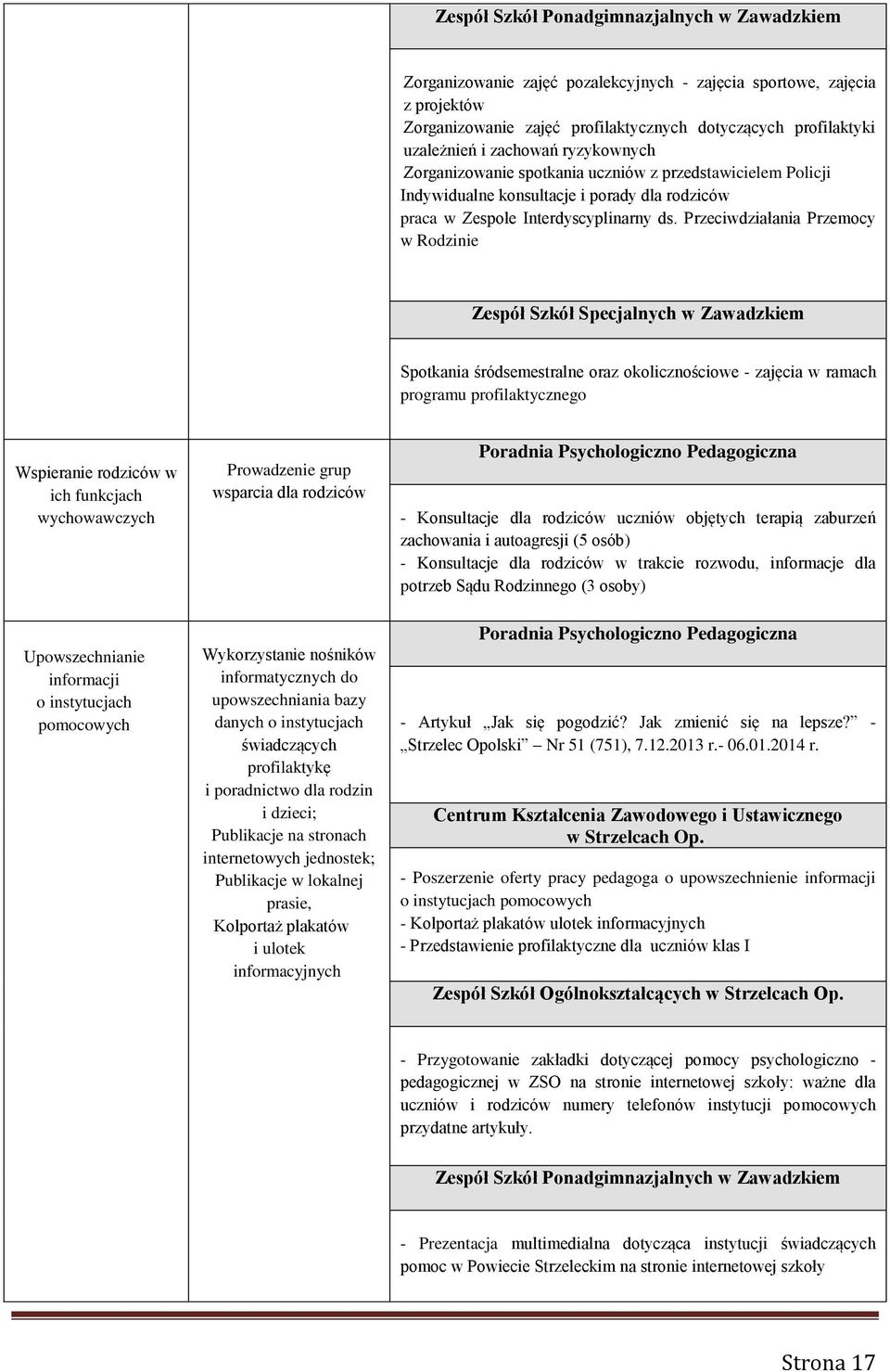 Przeciwdziałania Przemocy w Rodzinie Zespół Szkół Specjalnych w Zawadzkiem Spotkania śródsemestralne oraz okolicznościowe - zajęcia w ramach programu profilaktycznego Wspieranie rodziców w ich