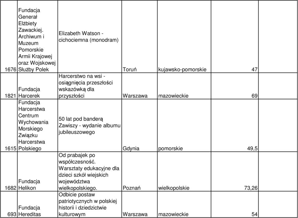 Fundacja Helikon Fundacja Hereditas Elizabeth Watson - cichociemna (monodram) Toruń kujawsko-pomorskie 47 Harcerstwo na wsi - osiągnięcia przeszłości wskazówką dla przyszłości Warszawa