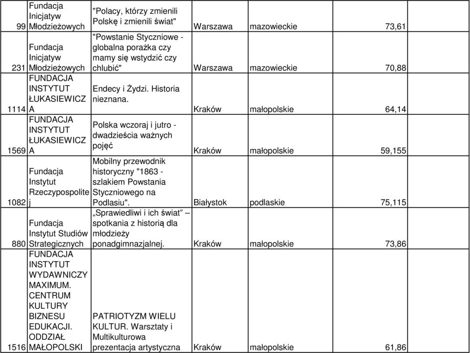 ODDZIAŁ MAŁOPOLSKI "Polacy, którzy zmienili Polskę i zmienili świat" Warszawa mazowieckie 73,61 "Powstanie Styczniowe - globalna porażka czy mamy się wstydzić czy chlubić" Warszawa mazowieckie 70,88