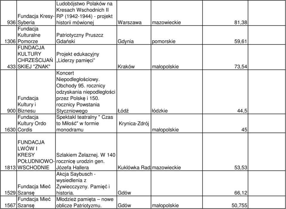 Patriotyczny Pruszcz Gdański Gdynia pomorskie 59,61 Projekt edukacyjny Liderzy pamięci Kraków małopolskie 73,54 Koncert Niepodległościowy. Obchody 95.