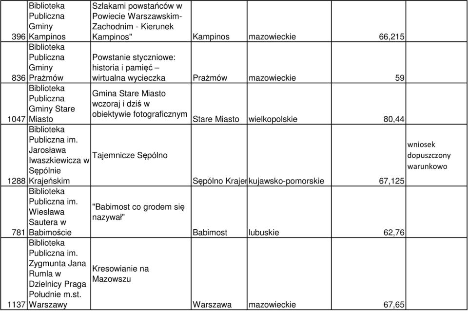 Warszawy Szlakami powstańców w Powiecie Warszawskim- Zachodnim - Kierunek Kampinos" Kampinos mazowieckie 66,215 Powstanie styczniowe: historia i pamięć wirtualna wycieczka Prażmów mazowieckie 59