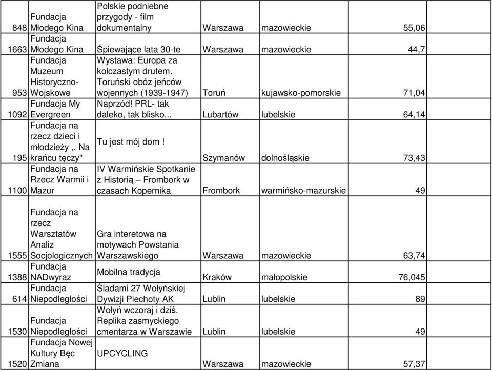 .. Lubartów lubelskie 64,14 Fundacja na rzecz dzieci i młodzieży,, Na 195 krańcu tęczy" 1100 Fundacja na Rzecz Warmii i Mazur Tu jest mój dom!