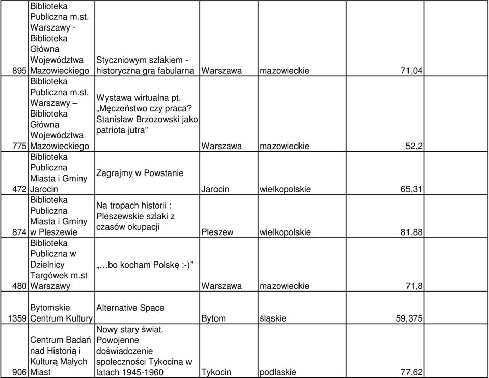 Gminy 874 w Pleszewie 480 Biblioteka Publiczna w Dzielnicy Targówek m.st Warszawy Styczniowym szlakiem - historyczna gra fabularna Warszawa mazowieckie 71,04 Wystawa wirtualna pt.