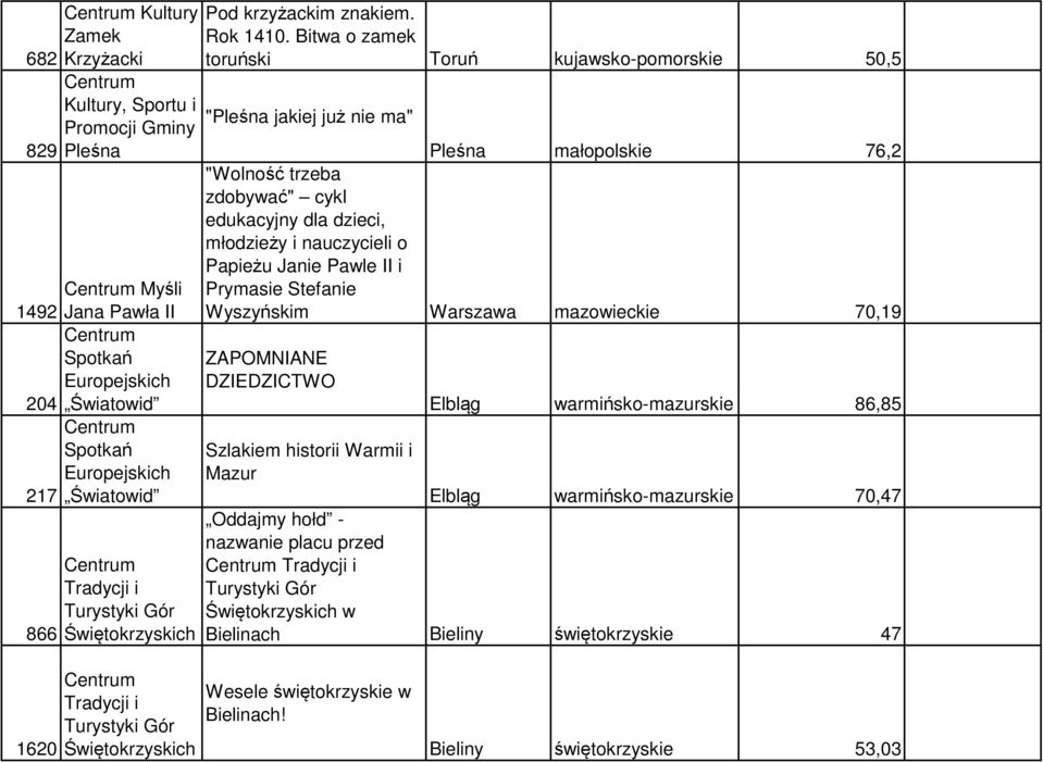 Bitwa o zamek toruński Toruń kujawsko-pomorskie 50,5 "Pleśna jakiej już nie ma" Pleśna małopolskie 76,2 "Wolność trzeba zdobywać" cykl edukacyjny dla dzieci, młodzieży i nauczycieli o Papieżu Janie