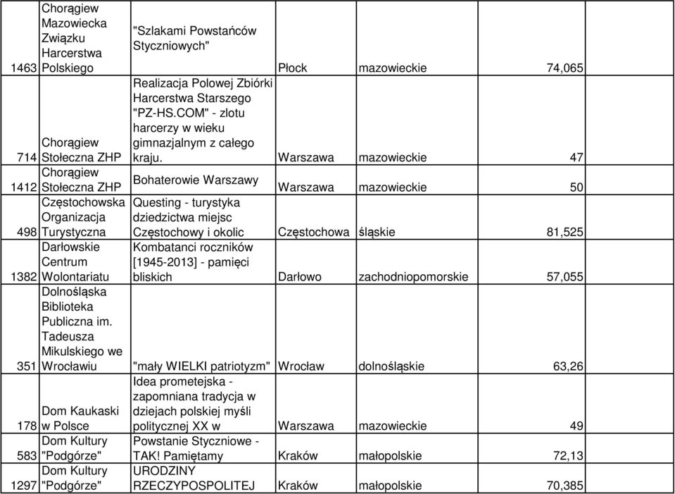 Warszawa mazowieckie 47 Chorągiew 1412 Stołeczna ZHP Bohaterowie Warszawy Warszawa mazowieckie 50 Częstochowska Questing - turystyka Organizacja dziedzictwa miejsc 498 Turystyczna Częstochowy i