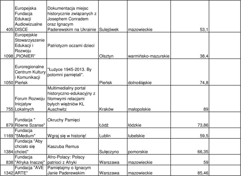 i Komunikacji Pieńsk Forum Rozwoju Inicjatyw Lokalnych Olsztyn warmińsko-mazurskie 38,4 Pieńsk dolnośląskie 74,8 Multimedialny portal historyczno-edukacyjny z filomwymi relacjami byłych więźniów KL