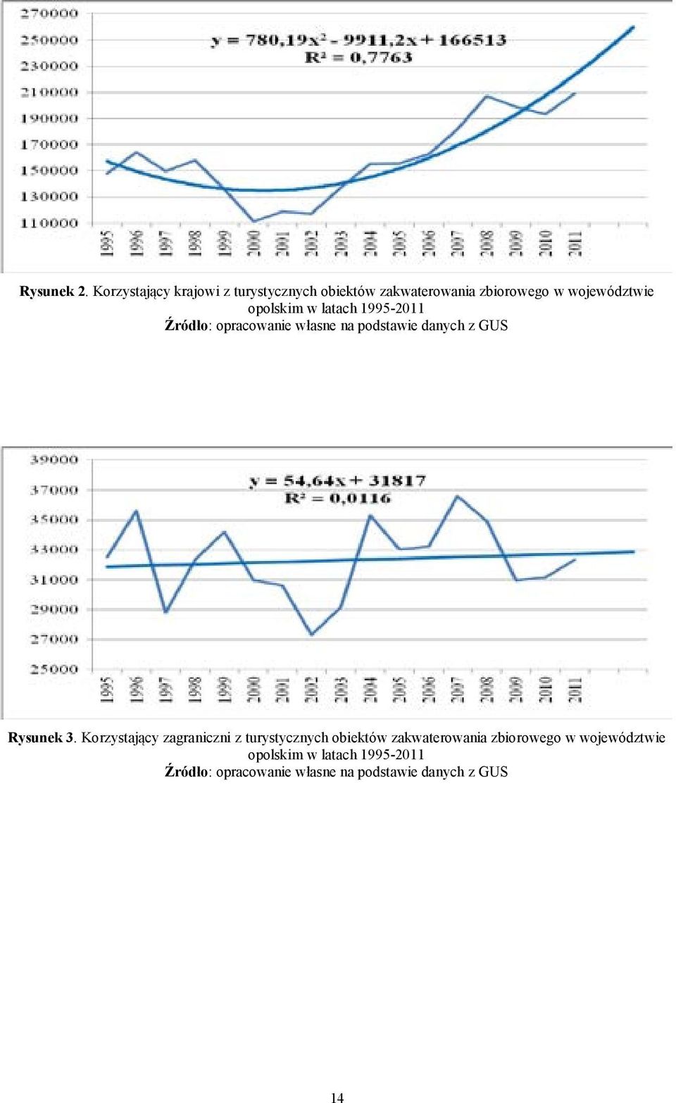 opolskim w latach 1995-2011 Źródło: opracowanie własne na podstawie danych z GUS Rysunek 3.