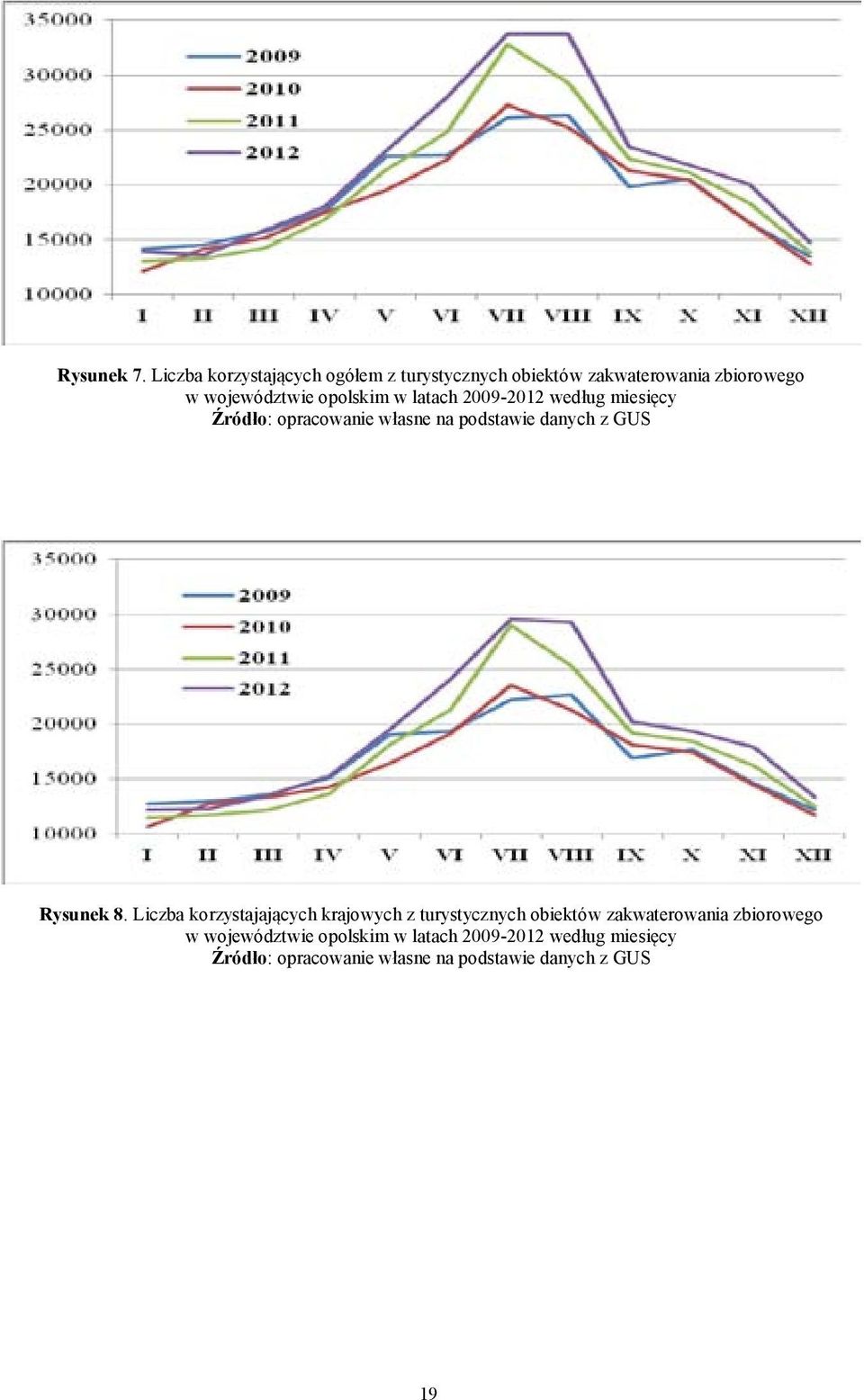 w latach 2009-2012 według miesięcy Źródło: opracowanie własne na podstawie danych z GUS Rysunek 8.