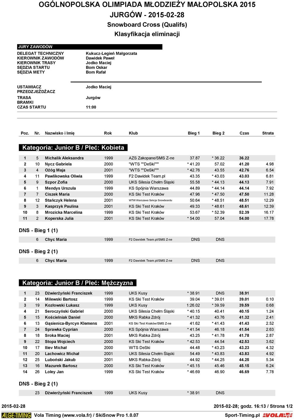 Nazwisko i Imię Rok Klub Bieg 1 Bieg 2 Czas Strata Kategoria: Junior B / Płeć: Kobieta 1 5 Michalik Aleksandra 1999 AZS Zakopane/SMS Z-ne 37.87 * 36.22 36.