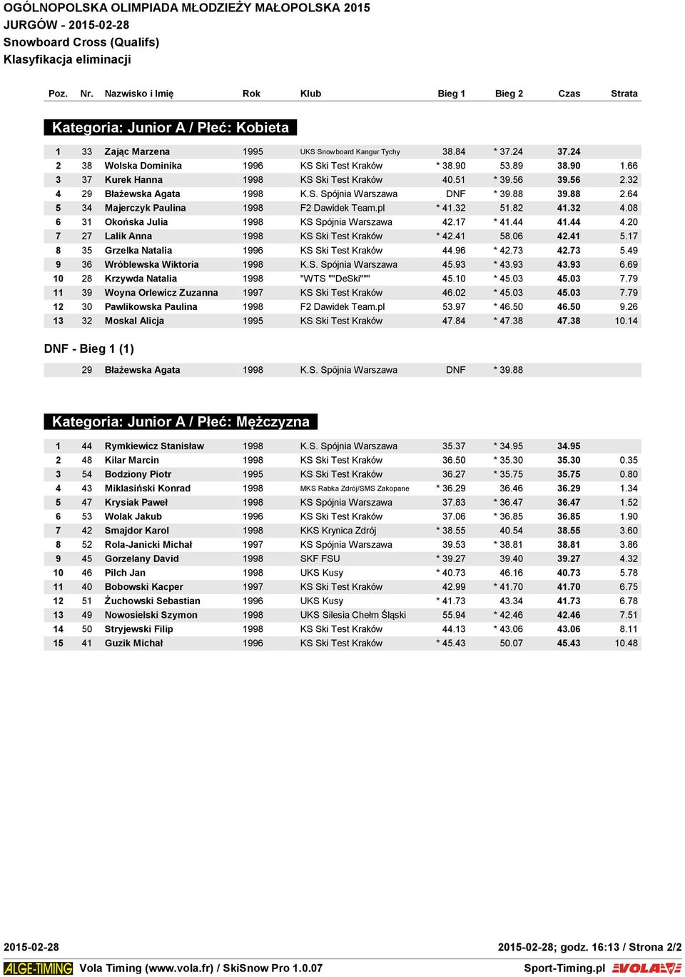 Maciej 1 33 Zając Marzena 1995 UKS Snowboard Kangur Tychy 38.84 * 37.24 37.24 SĘDZIA STARTU Bom Oskar SĘDZIA 2 METY 38 Wolska Dominika Bom Rafał 1996 KS Ski Test Kraków * 38.90 53.89 38.90 1.