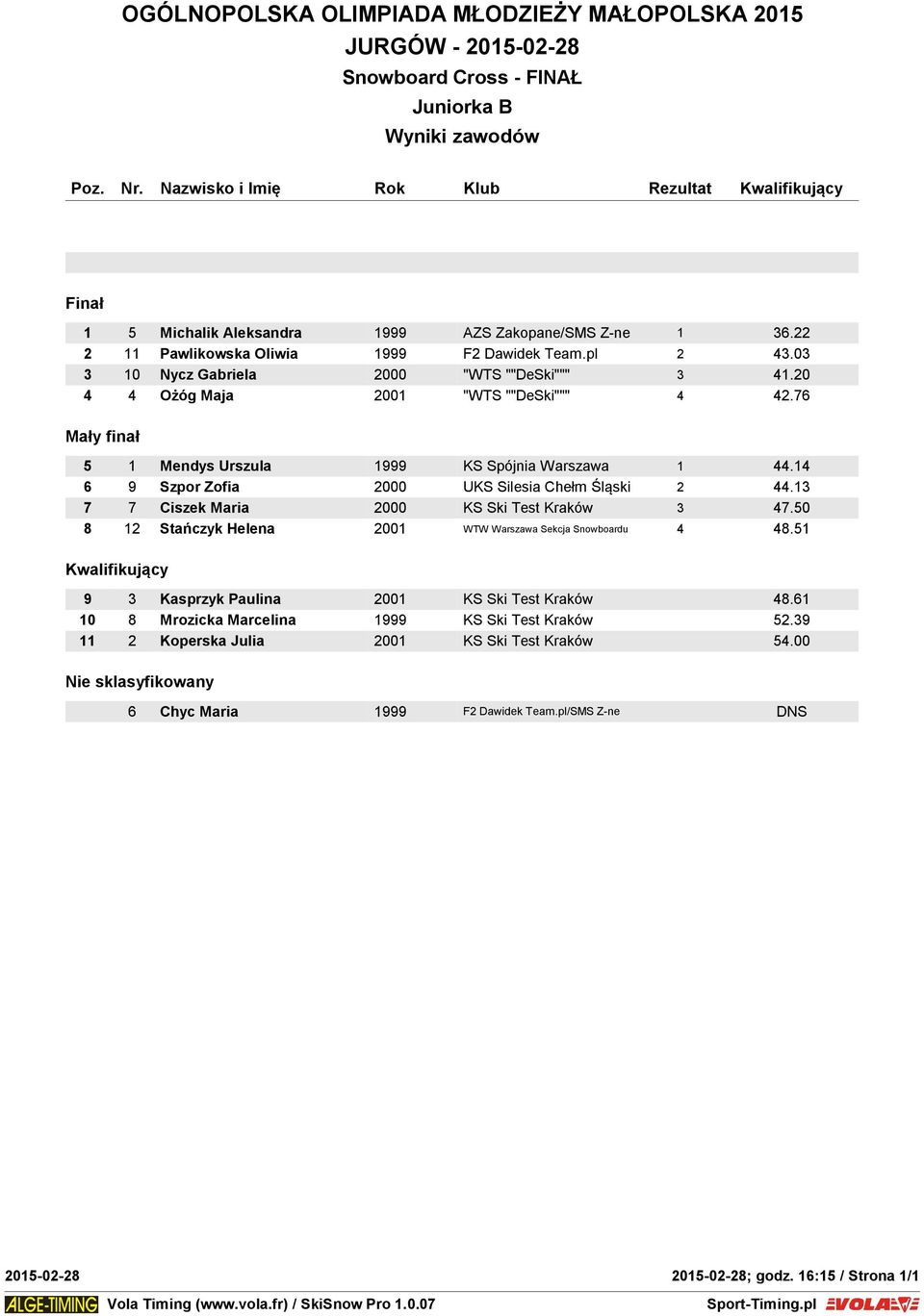 14 6 9 Szpor Zofia 2000 UKS Silesia Chełm Śląski 2 44.13 7 7 Ciszek Maria 2000 KS Ski Test Kraków 3 47.50 8 12 Stańczyk Helena 2001 WTW Warszawa Sekcja Snowboardu 4 48.