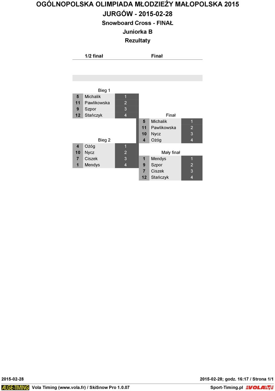 Ożóg 4 4 Ożóg 1 10 Nycz 2 Mały finał 7 Ciszek 3 1 Mendys 1 1 Mendys 4 9