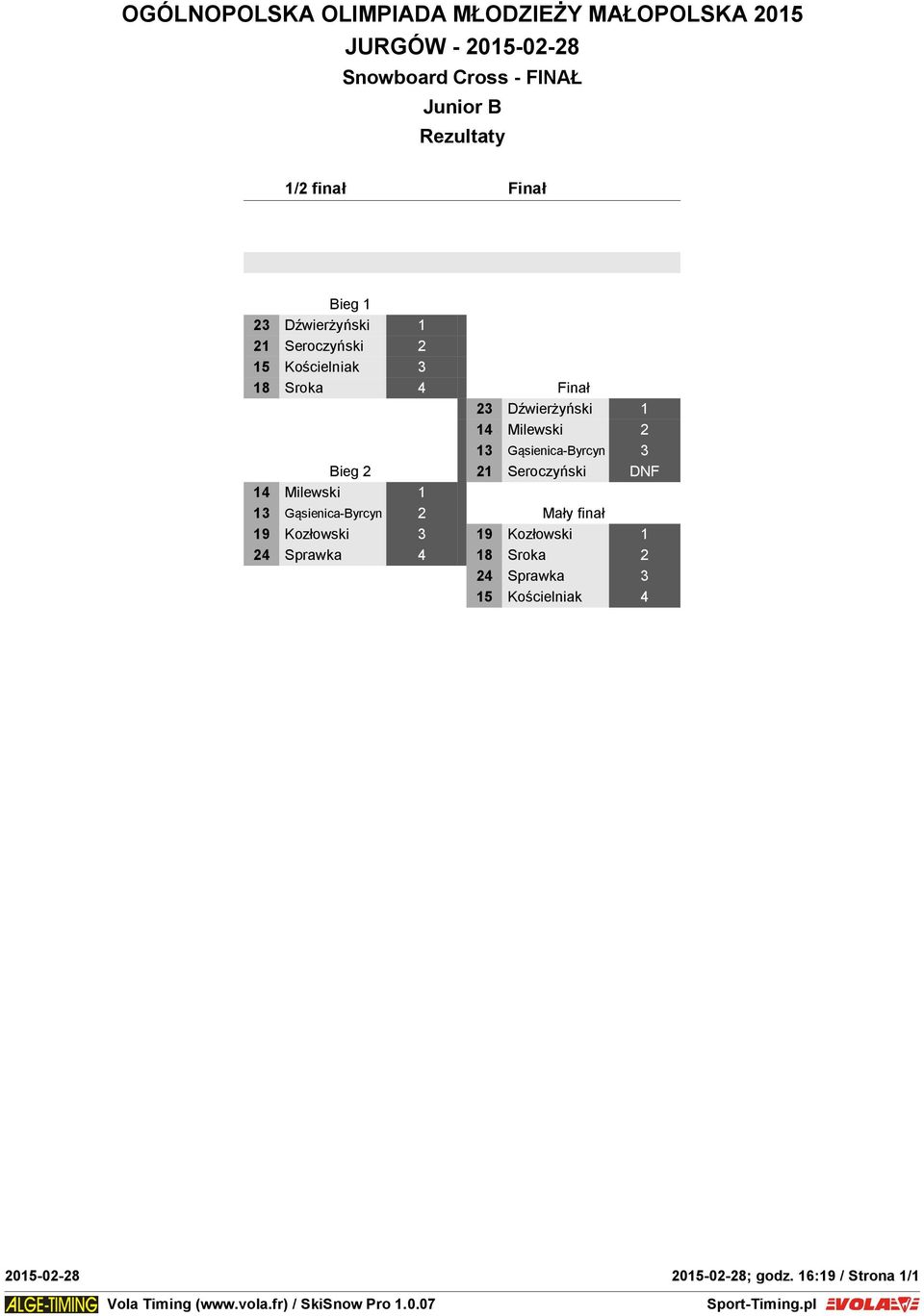 Seroczyński DNF 14 Milewski 1 13 Gąsienica-Byrcyn 2 Mały finał 19 Kozłowski 3 19 Kozłowski 1