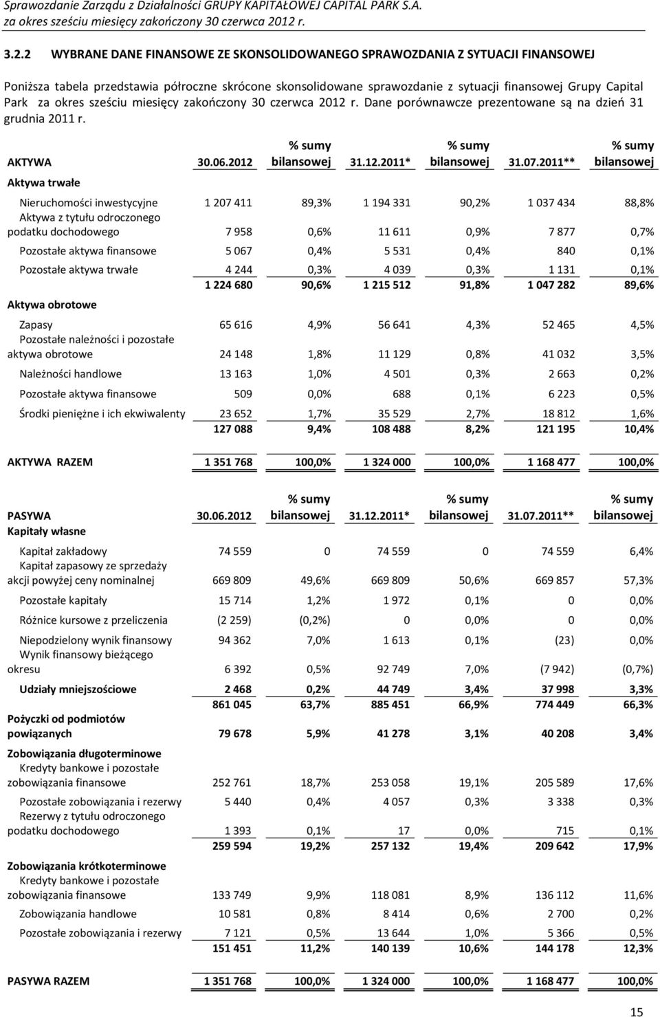 2011** % sumy bilansowej Nieruchomości inwestycyjne 1207411 89,3% 1194331 90,2% 1037434 88,8% Aktywa z tytułu odroczonego podatku dochodowego 7958 0,6% 11611 0,9% 7877 0,7% Pozostałe aktywa finansowe