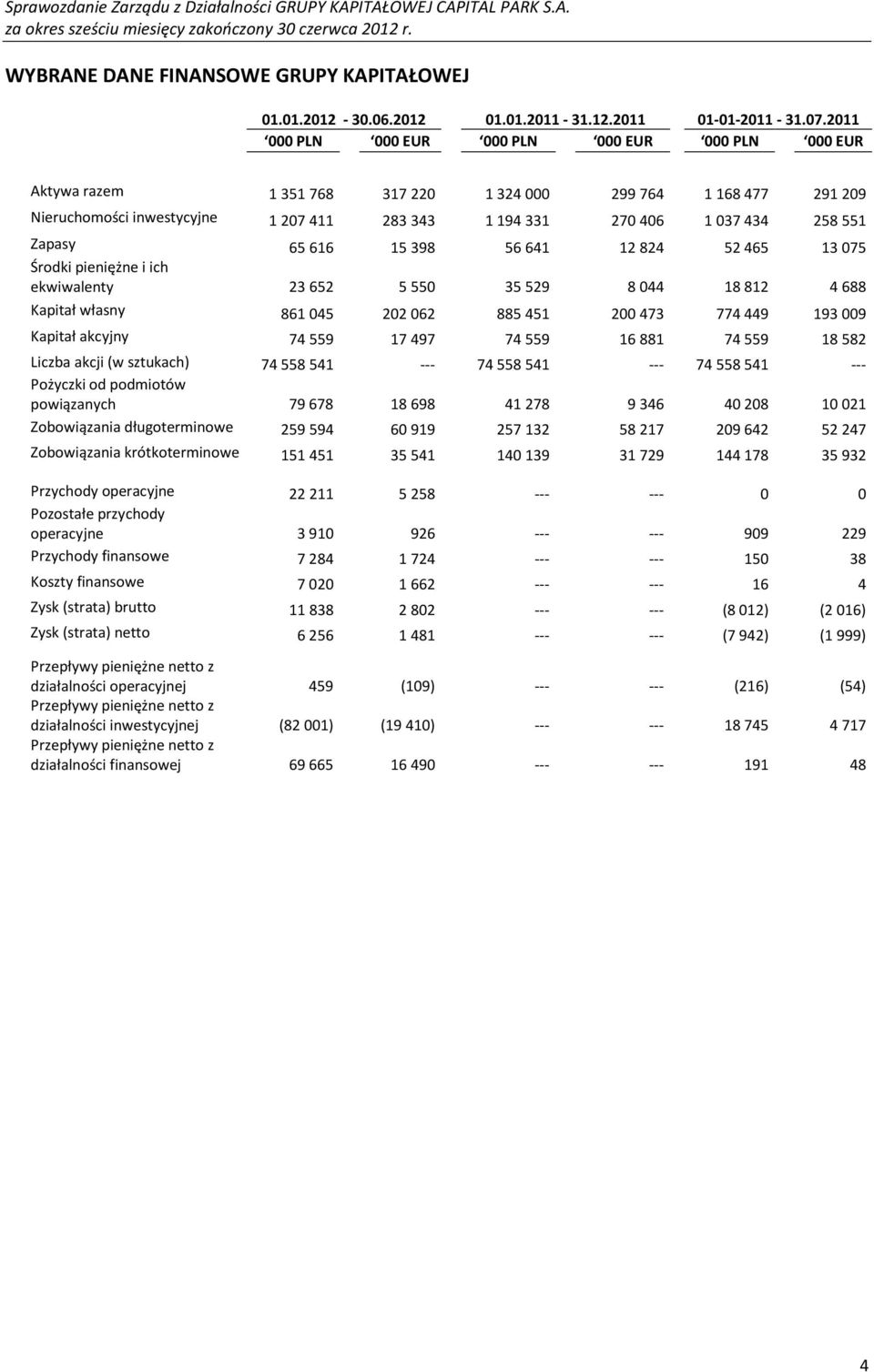 551 Zapasy 65616 15398 56641 12824 52465 13075 Środki pieniężne i ich ekwiwalenty 23652 5550 35529 8044 18812 4688 Kapitał własny 861045 202062 885451 200473 774449 193009 Kapitał akcyjny 74 559 17