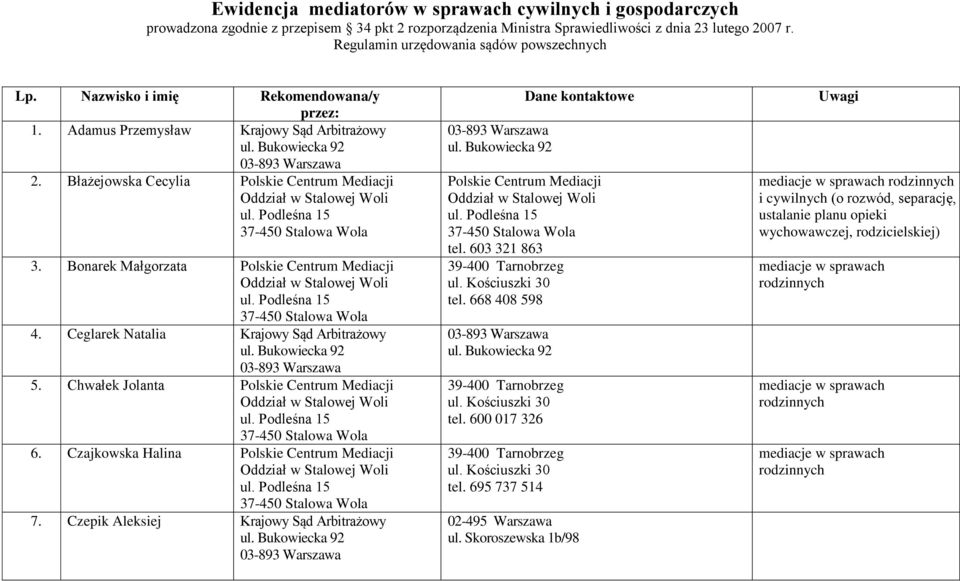 Błażejowska Cecylia 3. Bonarek Małgorzata 4. Ceglarek Natalia Krajowy Sąd Arbitrażowy 5. Chwałek Jolanta 6. Czajkowska Halina 7.