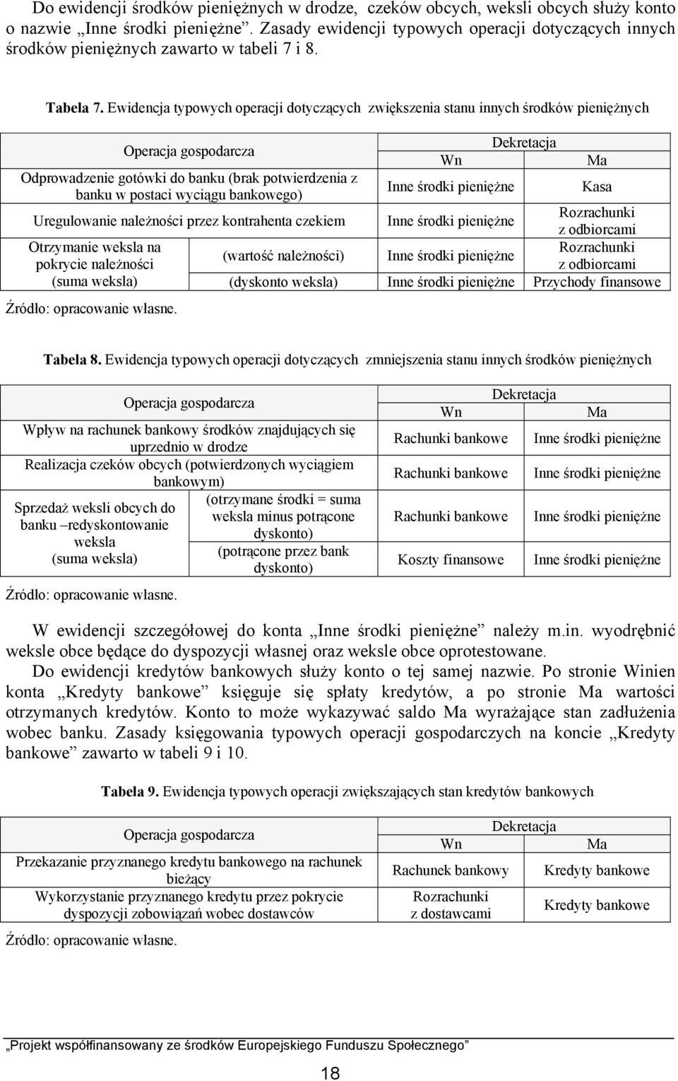 Ewidencja typowych operacji dotyczących zwiększenia stanu innych środków pieniężnych Odprowadzenie gotówki do banku (brak potwierdzenia z banku w postaci wyciągu bankowego) Inne środki pieniężne Kasa