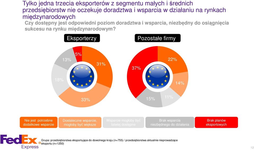 Eksporterzy Pozostałe firmy 13 5 31 37 22 18 14 33 15 11 Nie jest potrzebne dodatkowe wsparcie Dostateczne wsparcie, mogłoby być większe Wsparcie mogłoby być