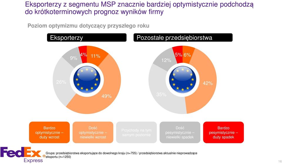 optymistycznie niewielki wzrost Przychody na tym samym poziomie Dość pesymistycznie niewielki spadek Bardzo pesymistycznie duży