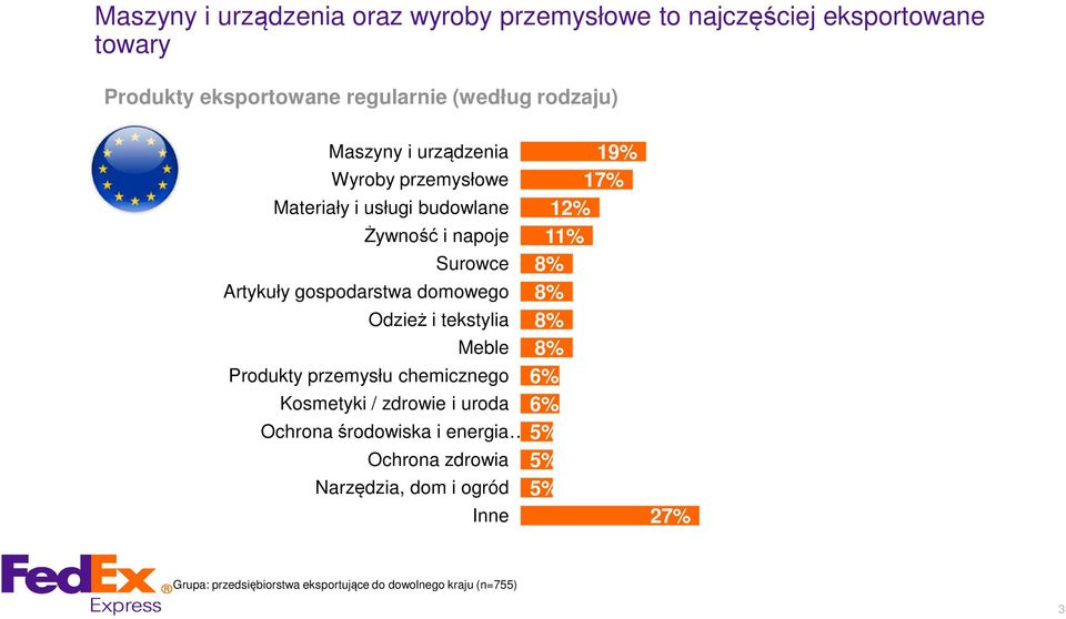 gospodarstwa domowego 8 Odzież i tekstylia 8 Meble 8 Produkty przemysłu chemicznego 6 Kosmetyki / zdrowie i uroda 6 Ochrona