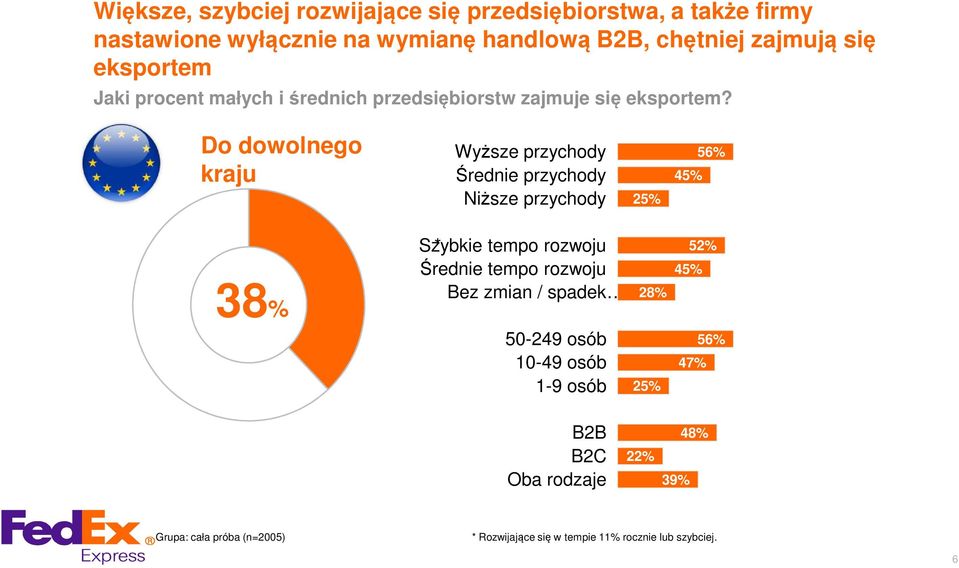 Do dowolnego kraju Wyższe przychody Średnie przychody Niższe przychody 25 45 56 38 Szybkie * tempo rozwoju Średnie tempo rozwoju