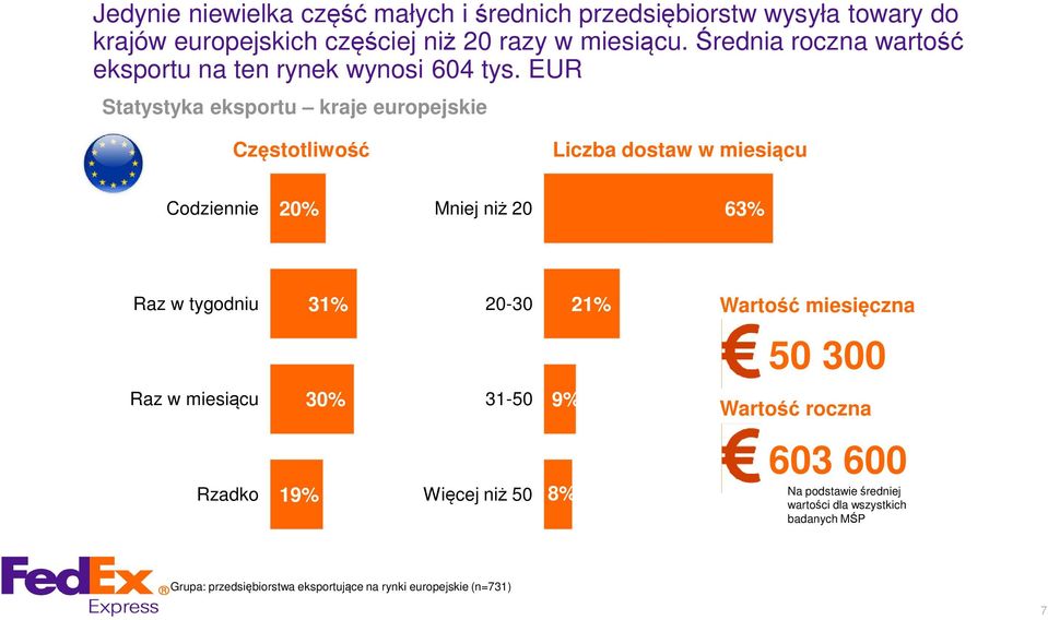 EUR Statystyka eksportu kraje europejskie Częstotliwość Liczba dostaw w miesiącu Codziennie 20 Mniej niż 20 63 Raz w tygodniu 31 20-30 21