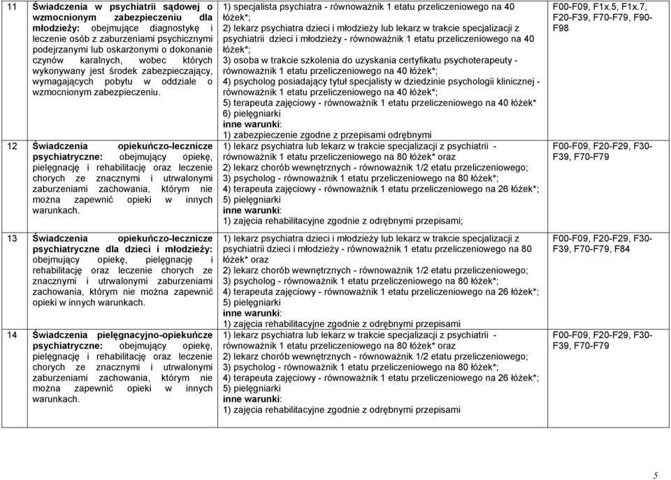 12 Świadczenia opiekuńczo-lecznicze psychiatryczne: obejmujący opiekę, pielęgnację i rehabilitację oraz leczenie chorych ze znacznymi i utrwalonymi zaburzeniami zachowania, którym nie można zapewnić