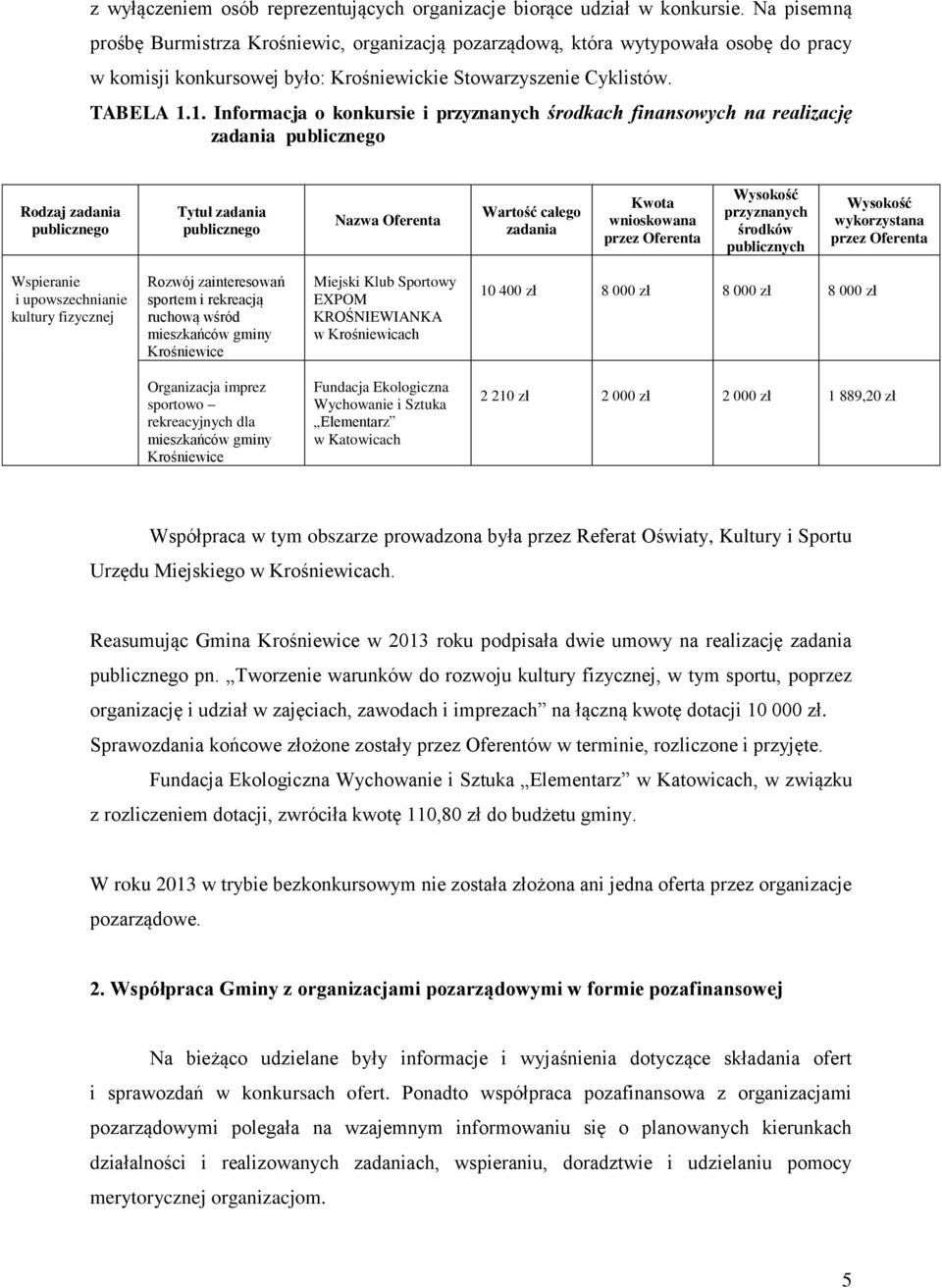 1. Informacja o konkursie i przyznanych środkach finansowych na realizację zadania publicznego Rodzaj zadania publicznego Tytuł zadania publicznego Nazwa Oferenta Wartość całego zadania Kwota