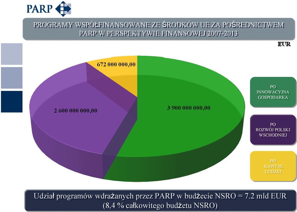 ROZWÓJ POLSKI WSCHODNIEJ PO KAPITAŁ LUDZKI Udział programów