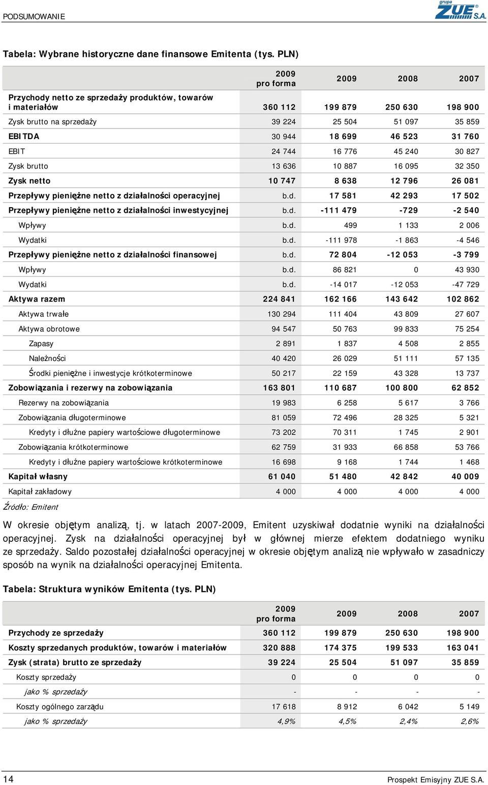 699 46 523 31 760 EBIT 24 744 16 776 45 240 30 827 Zysk brutto 13 636 10 887 16 095 32 350 Zysk netto 10 747 8 638 12 796 26 081 Przepływy pieniężne netto z dz