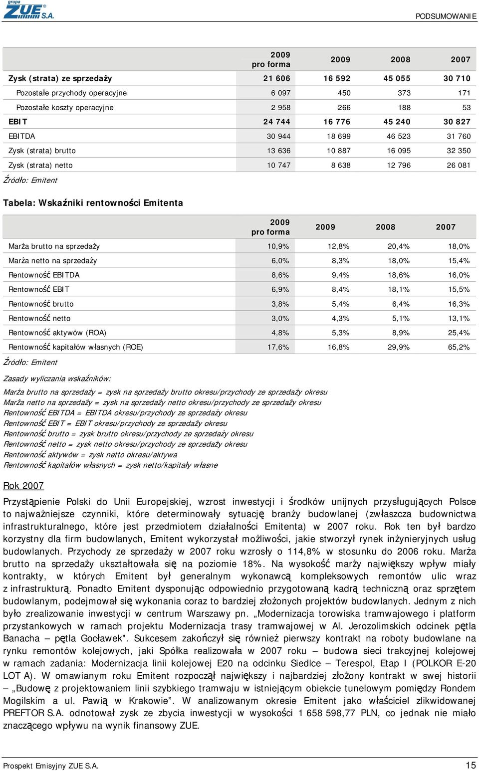 rentowności Emitenta 2009 pro forma 2009 2008 2007 Marża brutto na sprzedaży 10,9% 12,8% 20,4% 18,0% Marża netto na sprzedaży 6,0% 8,3% 18,0% 15,4% Rentowność EBITDA 8,6% 9,4% 18,6% 16,0% Rentowność