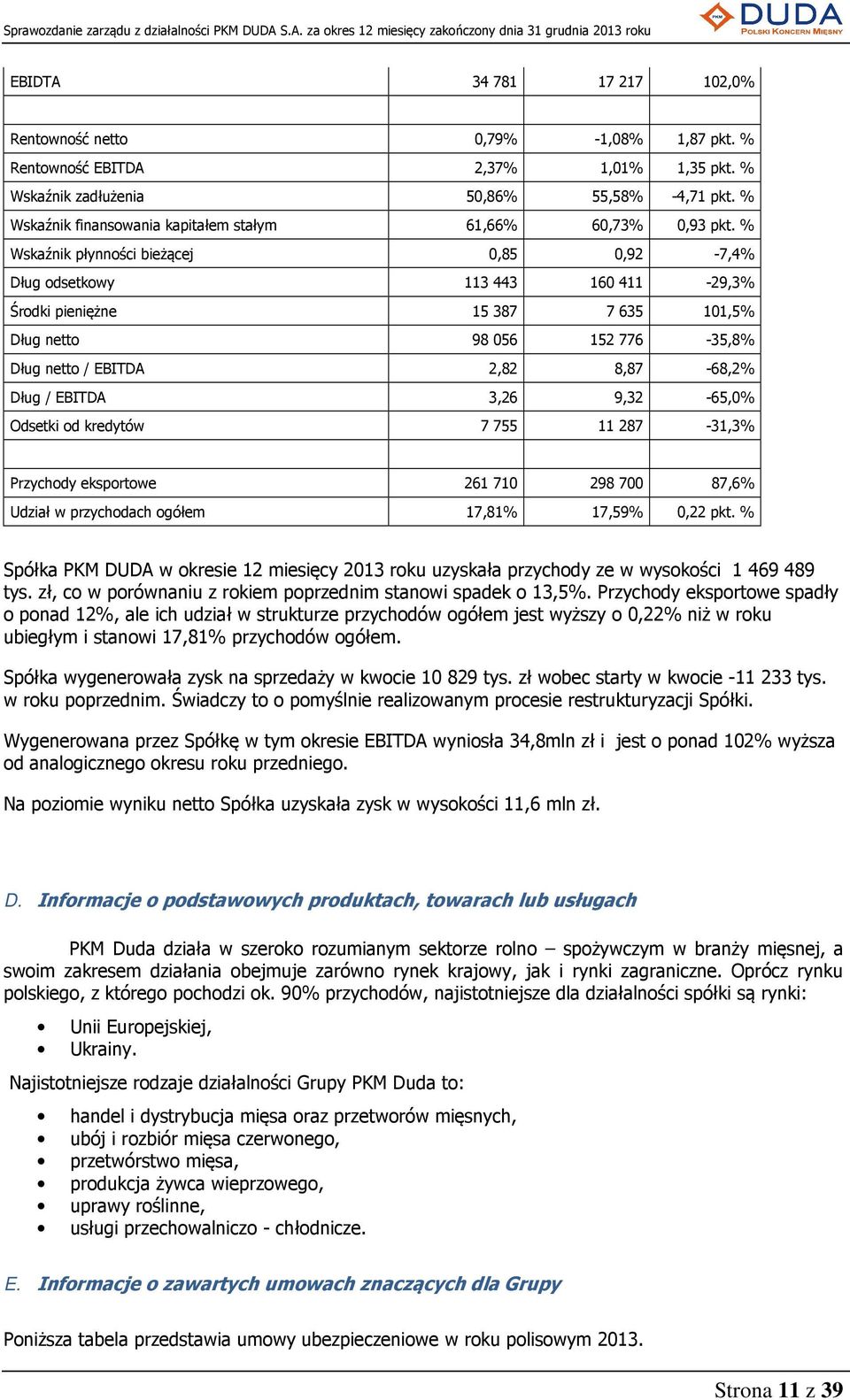 % Wskaźnik płynności bieżącej 0,85 0,92-7,4% Dług odsetkowy 113 443 160 411-29,3% Środki pieniężne 15 387 7 635 101,5% Dług netto 98 056 152 776-35,8% Dług netto / EBITDA 2,82 8,87-68,2% Dług /